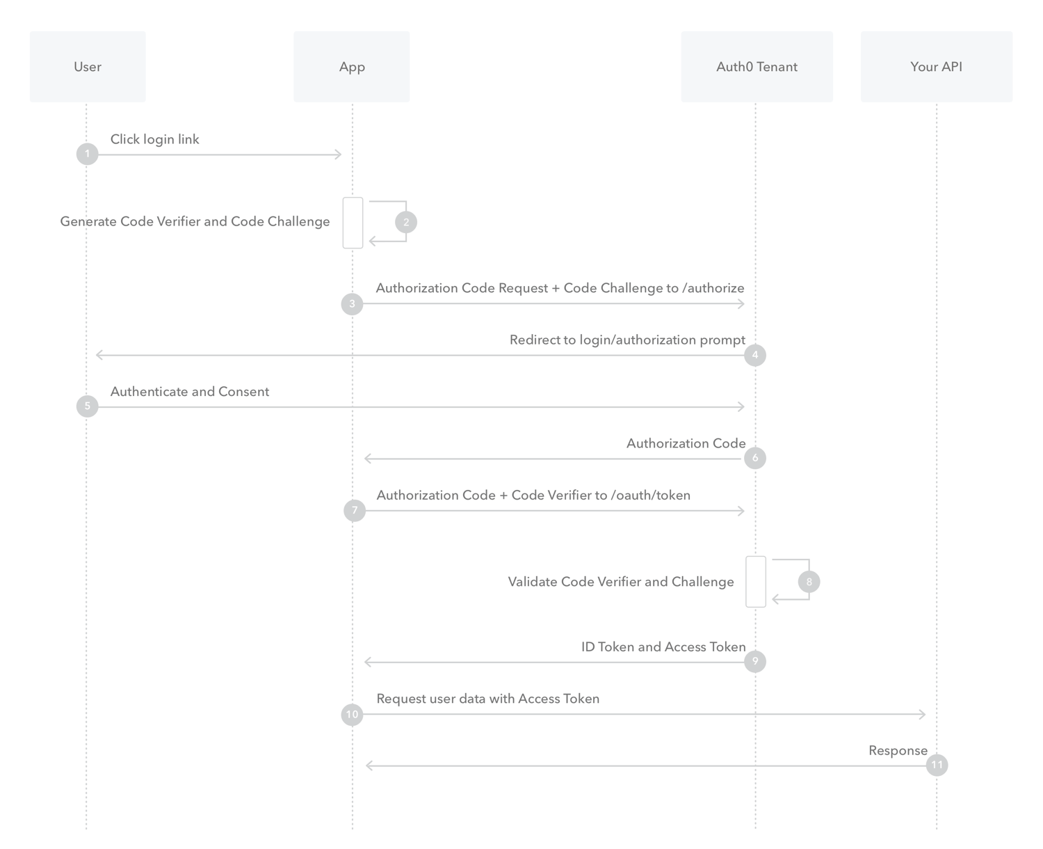 Sequence diagram authorization code flow with PKCE