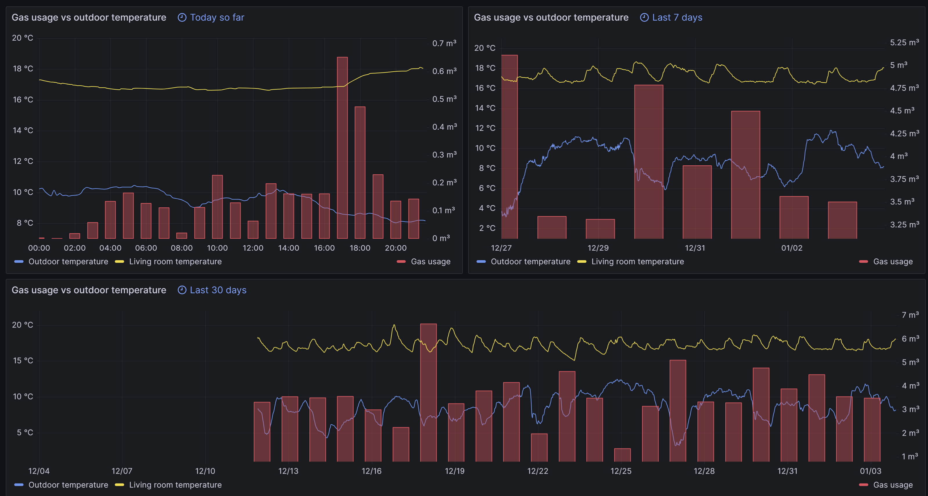 Final gas dashboard