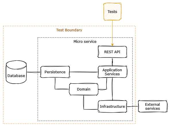 Test Boundary